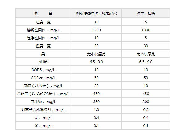 生活雜用水水質(zhì)標(biāo)準(zhǔn)